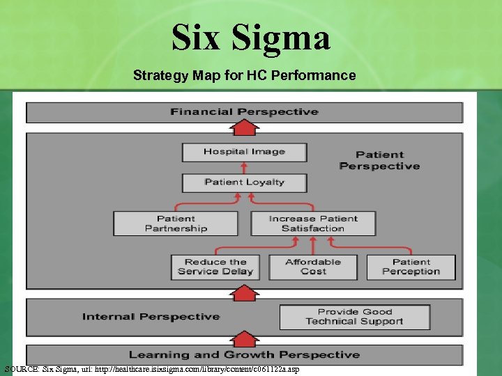 Six Sigma Strategy Map for HC Performance SOURCE: Six Sigma, url: http: //healthcare. isixsigma.