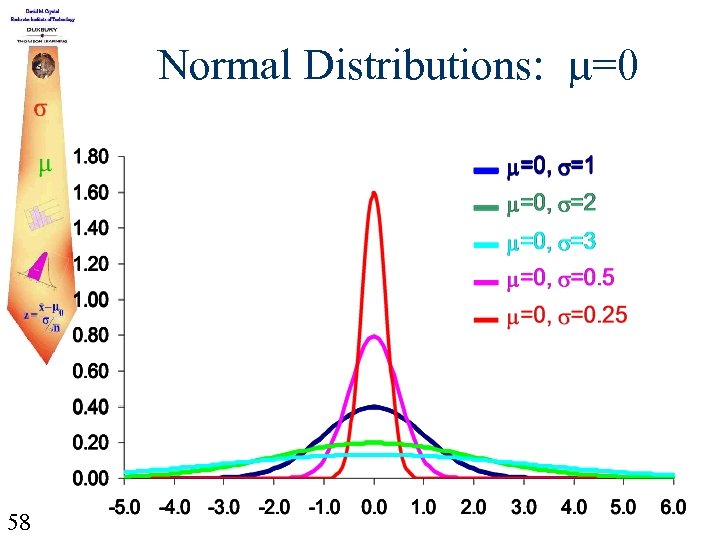 Normal Distributions: =0 58 