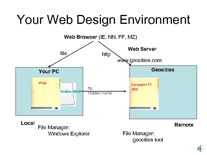 Your Web Design Environment Web Browser (IE, NN, FF, MZ) file http Web Server