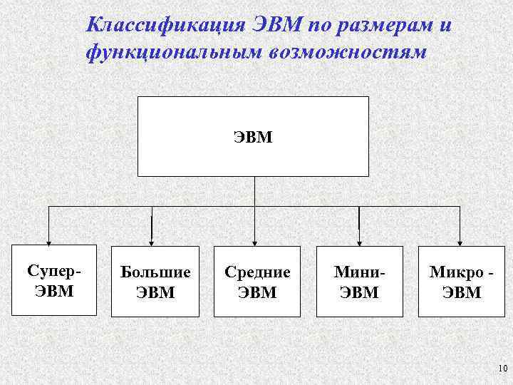 Классификация эвм схема