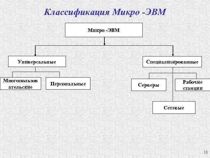 Классификация эвм схема