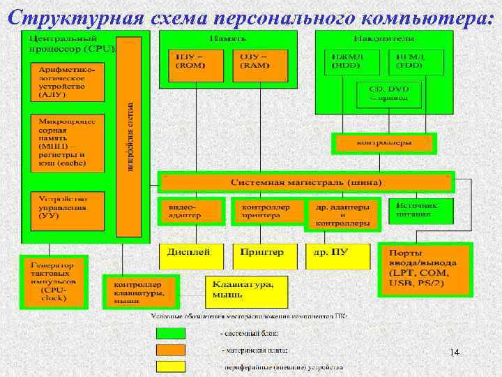 Структурно функциональная схема пк