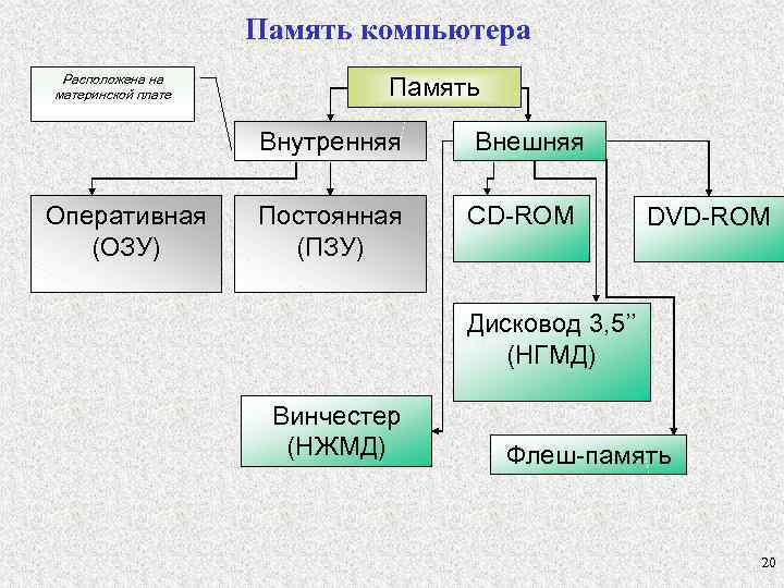 Память компьютера Расположена на материнской плате Память Внутренняя Оперативная (ОЗУ) Внешняя Постоянная (ПЗУ) CD-ROM