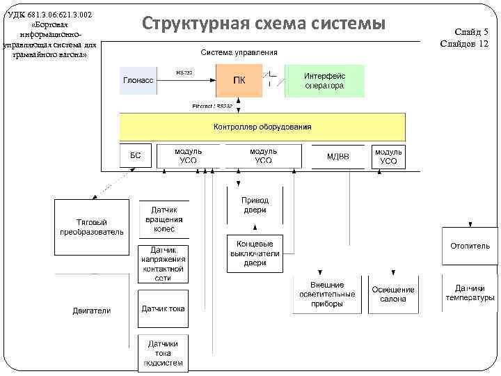 УДК 681. 3. 06: 621. 3. 002 «Бортовая информационноуправляющая система для трамвайного вагона» Структурная