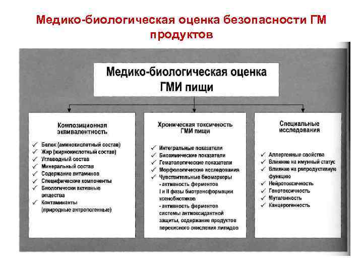 Биологическая оценка. Медико-биологическая оценка. Медико-биологической оценки продукта. Медико биологические требования к качеству пищевых продуктов. Методы оценки биологического разнообразия.