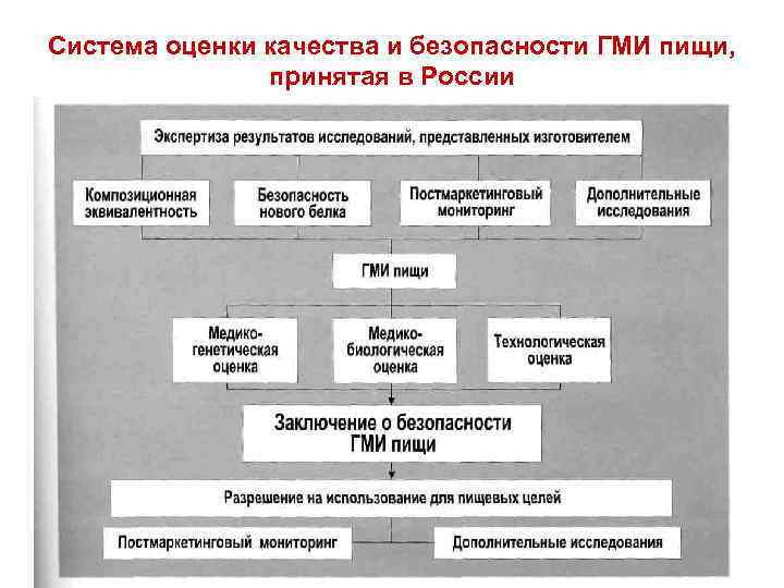 Качество питания показатели качества питания. Оценка безопасности генетически модифицированных источников пищи. Схема комплексной оценки пищевой продукции, полученной из ГМИ. Процедура оценки безопасности ГМО пищевых продуктов.. Медико-биологическая оценка ГМИ включает показатели:.