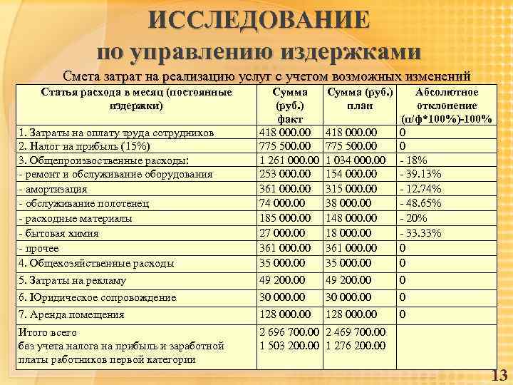 Смета затрат на реализацию проекта