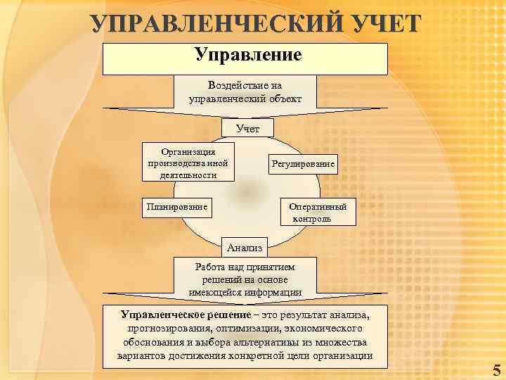 УПРАВЛЕНЧЕСКИЙ УЧЕТ Управление Воздействие на управленческий объект Учет Организация производства иной деятельности Регулирование Оперативный