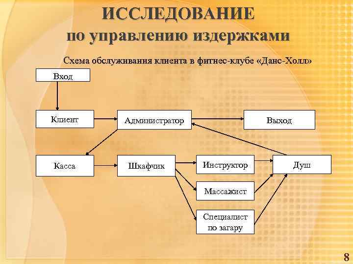 ИССЛЕДОВАНИЕ по управлению издержками Схема обслуживания клиента в фитнес-клубе «Данс-Холл» Вход Клиент Касса Администратор