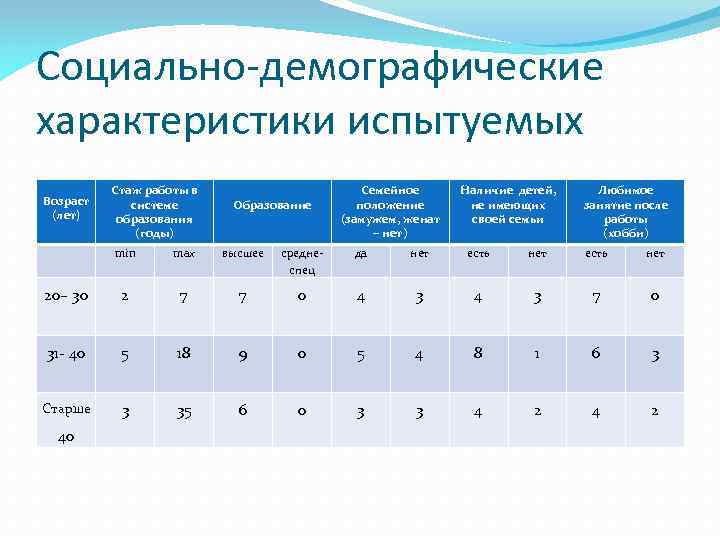 Социально-демографические характеристики испытуемых Возраст (лет) Стаж работы в системе образования (годы) Образование Семейное положение