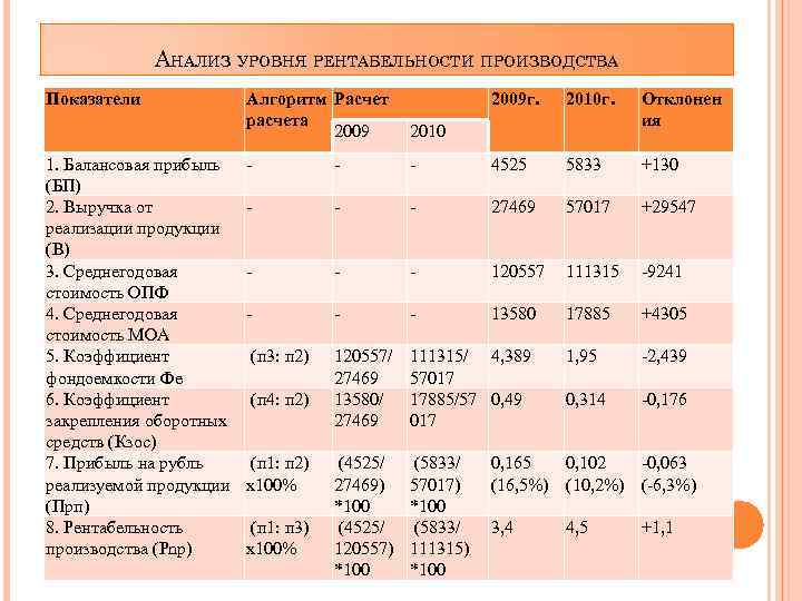 АНАЛИЗ УРОВНЯ РЕНТАБЕЛЬНОСТИ ПРОИЗВОДСТВА Показатели 1. Балансовая прибыль (БП) 2. Выручка от реализации продукции