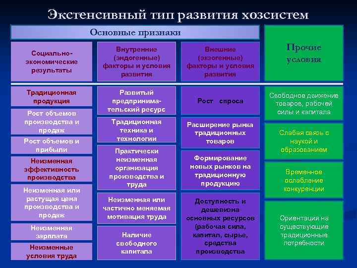 Экстенсивный тип развития хозсистем Основные признаки Социальноэкономические результаты Традиционная продукция Рост объемов производства и