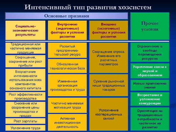 Интенсивный тип развития хозсистем Основные признаки Социальноэкономические результаты Традиционная или частично меняемая продукция Сокращение,