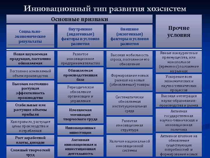 Инновационный тип развития хозсистем Основные признаки Социальноэкономические результаты Внутренние (эндогенные) факторы и условия развития
