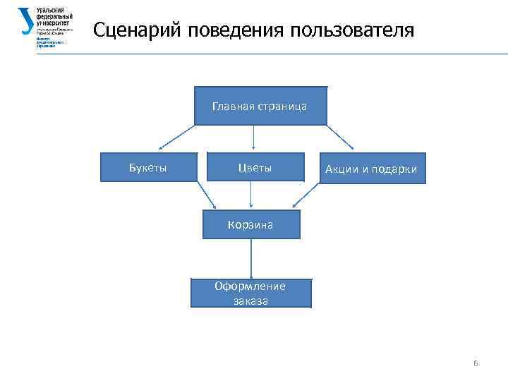 Сценарий поведения пользователя Главная страница Букеты Цветы Акции и подарки Корзина Оформление заказа 6