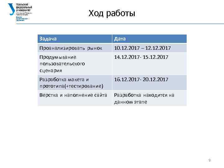 Ход работы Задача Дата Проанализировать рынок 10. 12. 2017 – 12. 2017 Продумывание пользовательского