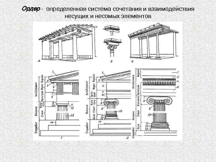 Ордер – определенная система сочетания и взаимодействия несущих и несомых элементов 