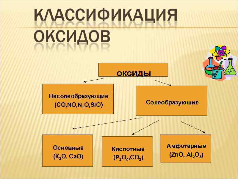 оксиды Несолеобразующие (СО, NO, N 2 O, Si. O) Основные (К 2 О, Са.