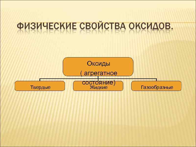 Твердые Оксиды ( агрегатное состояние) Жидкие Газообразные 