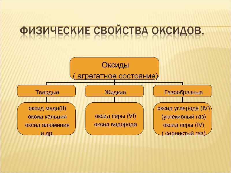 Газообразные оксиды. Оксиды жидкие Твердые и газообразные. Жидкие Твердые и газообразные Окс. Классификация оксидов агрегатное. Твёрдые оксиды примеры.