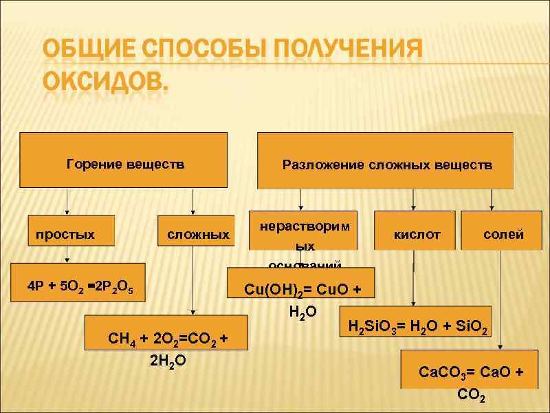 Горение веществ простых сложных 4 Р + 5 О 2 =2 Р 2 О