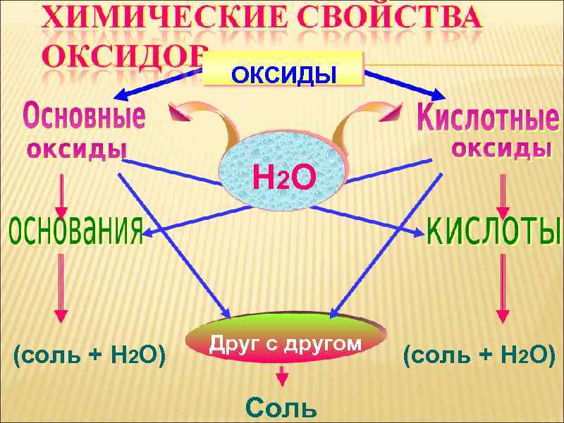 ОКСИДЫ Н 2 О (соль + Н 2 О) Друг с другом Соль (соль