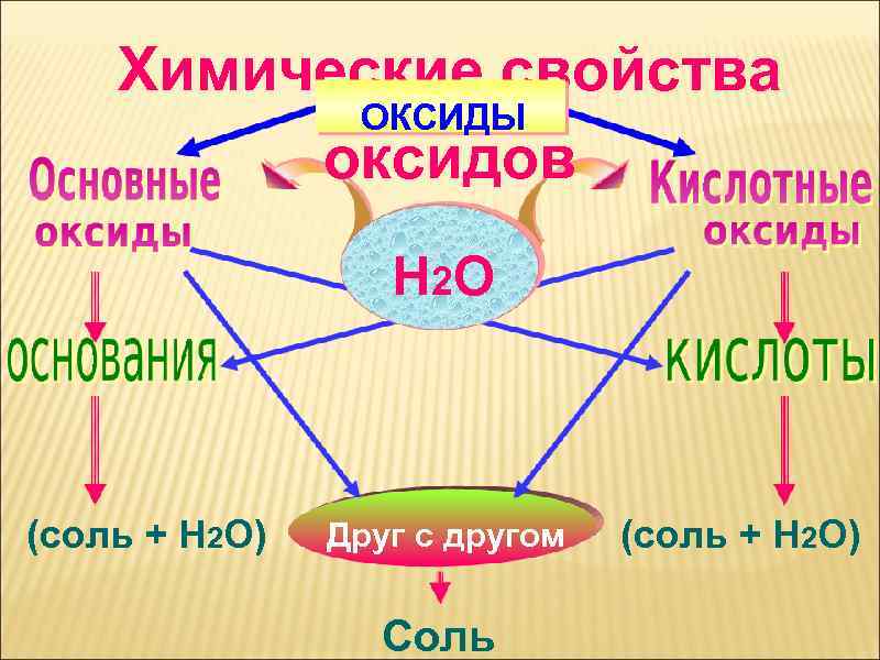 Химические свойства ОКСИДЫ оксидов Н 2 О (соль + Н 2 О) Друг с