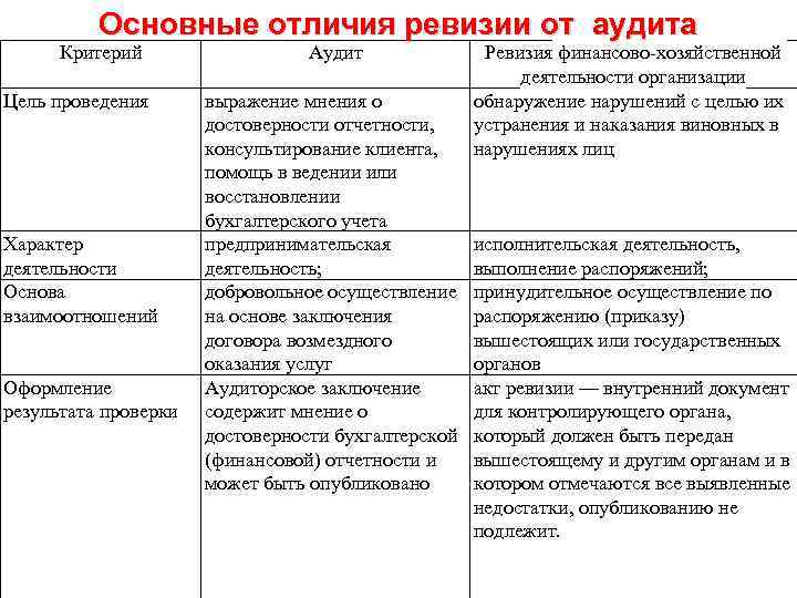 Основные отличия ревизии от аудита Критерий Цель проведения Характер деятельности Основа взаимоотношений Оформление результата