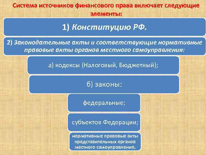 Система источников финансового права включает следующие элементы: 1) Конституцию РФ. 2) Законодательные акты и