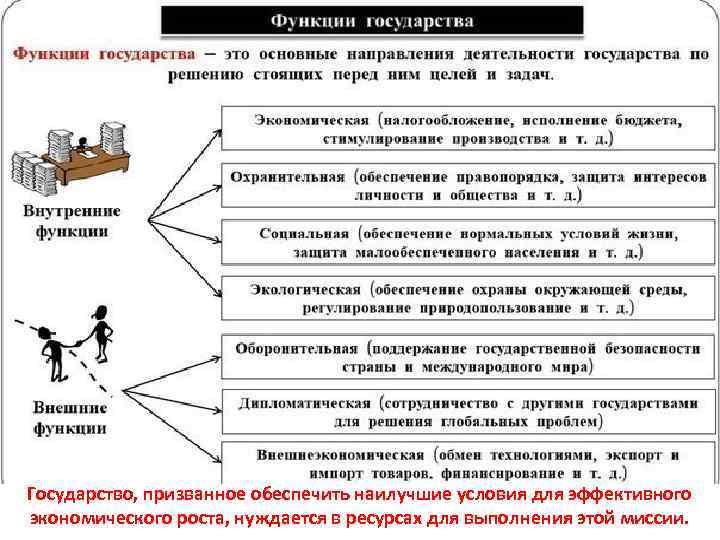 Государство, призванное обеспечить наилучшие условия для эффективного экономического роста, нуждается в ресурсах для выполнения