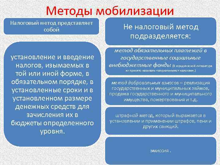 Методы мобилизации Налоговый метод представляет собой установление и введение налогов, изымаемых в той или