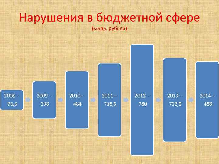 Нарушения в бюджетной сфере (млрд. рублей) 2008 96, 6 2009 – 238 2010 –