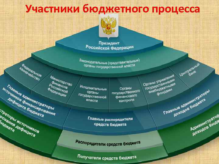 Участники бюджетного процесса. Участники бюджетного процесса в РФ И их полномочия. Бюджеты ведомств