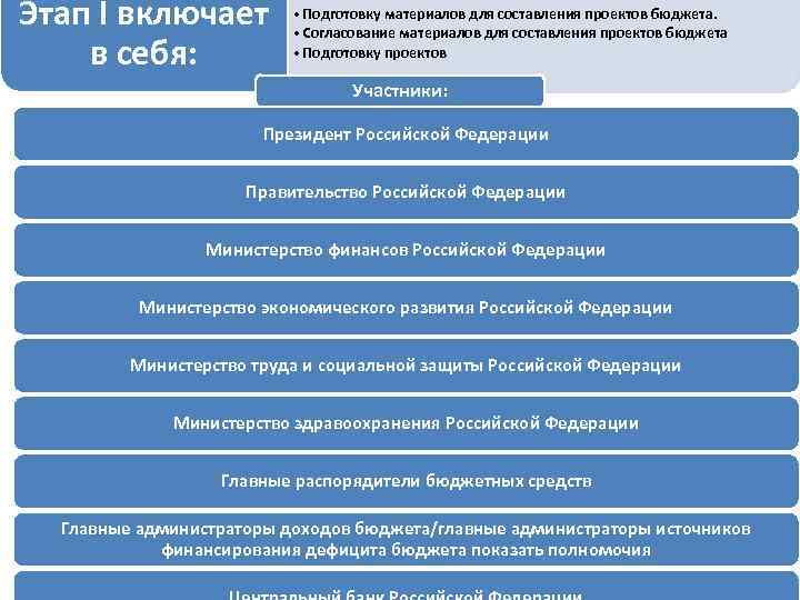 Этап I включает в себя: • Подготовку материалов для составления проектов бюджета. • Согласование