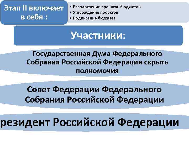 Этап II включает в себя : • Рассмотрение проектов бюджетов • Утверждение проектов •