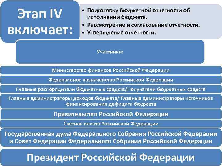 Этап IV включает: • Подготовку бюджетной отчетности об исполнении бюджета. • Рассмотрение и согласование