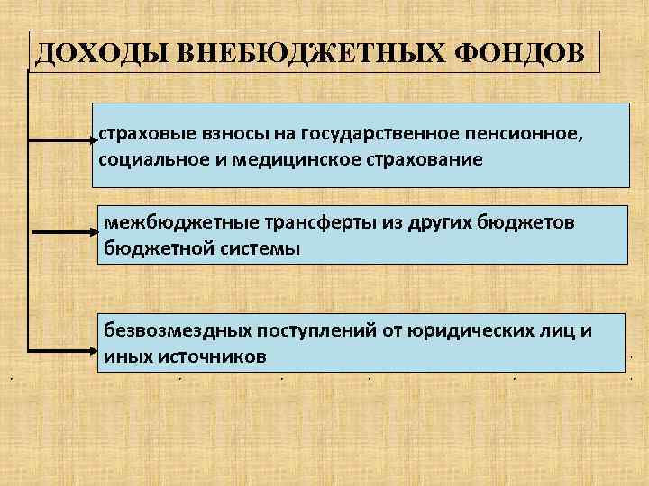 ДОХОДЫ ВНЕБЮДЖЕТНЫХ ФОНДОВ страховые взносы на государственное пенсионное, социальное и медицинское страхование межбюджетные трансферты