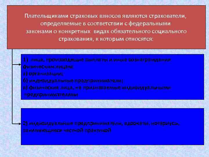 Плательщиками страховых взносов являются страхователи, определяемые в соответствии с федеральными законами о конкретных видах