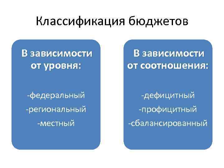 Классификация бюджетов В зависимости от уровня: от соотношения: -федеральный -дефицитный -региональный -профицитный -местный -сбалансированный