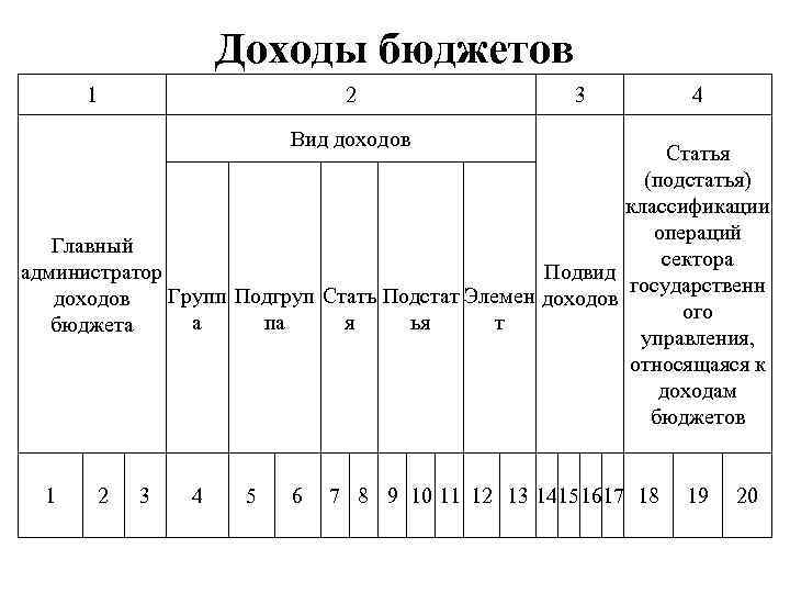 Доходы бюджетов 1 2 3 4 Вид доходов Статья (подстатья) классификации операций Главный сектора
