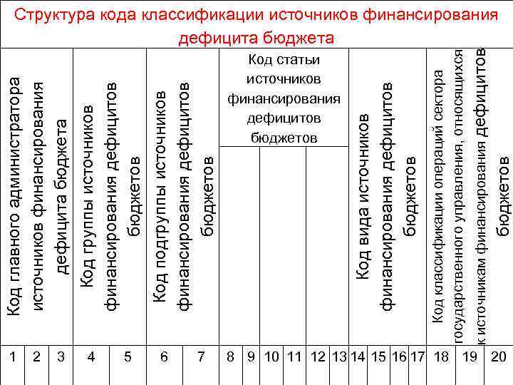1 2 3 4 5 Код подгруппы источников финансирования дефицитов бюджетов Код главного администратора