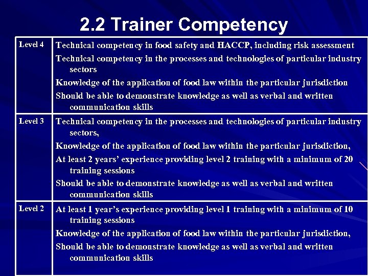 2. 2 Trainer Competency Level 4 Technical competency in food safety and HACCP, including