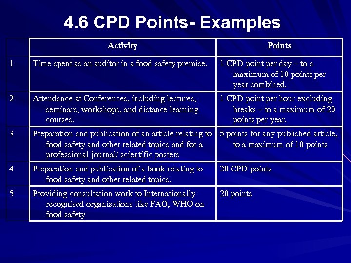 4. 6 CPD Points- Examples Activity Points 1 Time spent as an auditor in