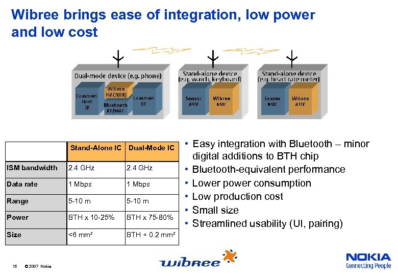 Wibree brings ease of integration, low power and low cost Stand-Alone IC Dual-Mode IC