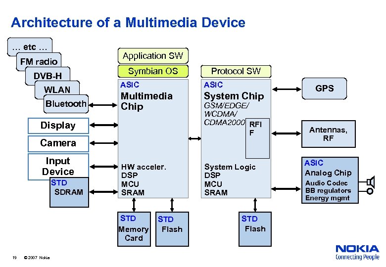Architecture of a Multimedia Device … etc … FM radio DVB-H WLAN Bluetooth Application