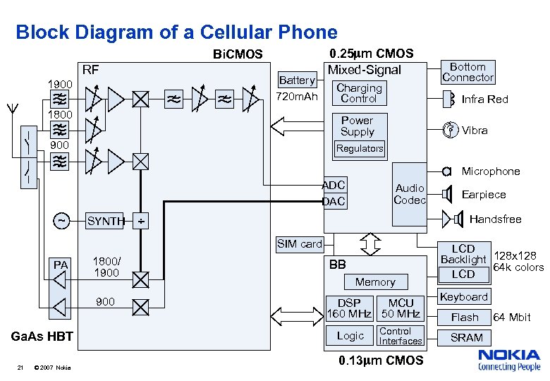 Block Diagram of a Cellular Phone 0. 25 m CMOS Mixed-Signal Bi. CMOS RF