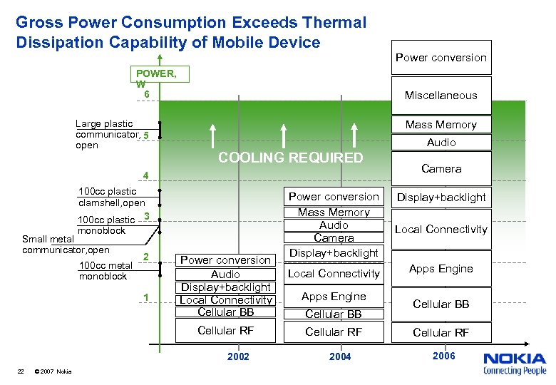 Gross Power Consumption Exceeds Thermal Dissipation Capability of Mobile Device POWER, W 6 Large