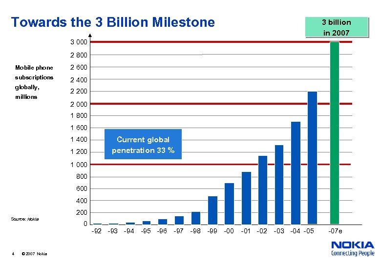 Towards the 3 Billion Milestone 3 billion in 2007 3 000 2 800 Mobile