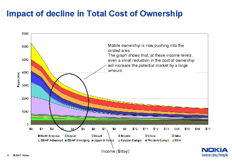 Impact of decline in Total Cost of Ownership Mobile ownership is now pushing into