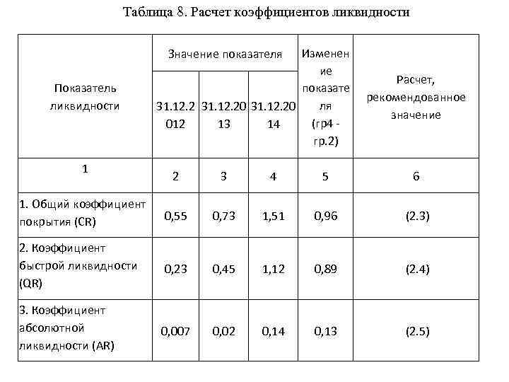 Ликвидность баланса расчет